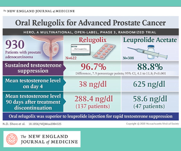 Oral Relugolix For Androgen Deprivation Therapy In Advanced Prostate Cancer A Carolina